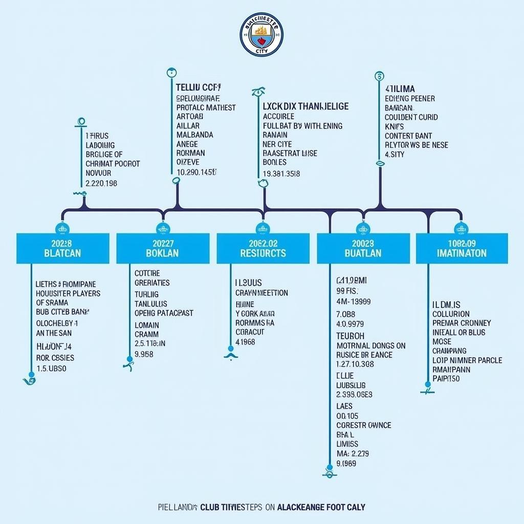 Lịch sử phát triển Man City