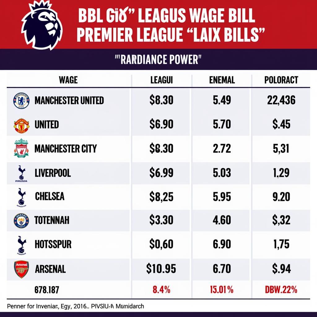 Quỹ Lương Các CLB Premier League: Cuộc Chạy Đua Ngân Sách Khổng Lồ